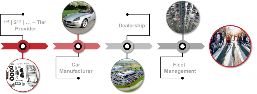 Automotive value chain