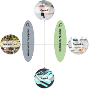 Auto mobility matrix