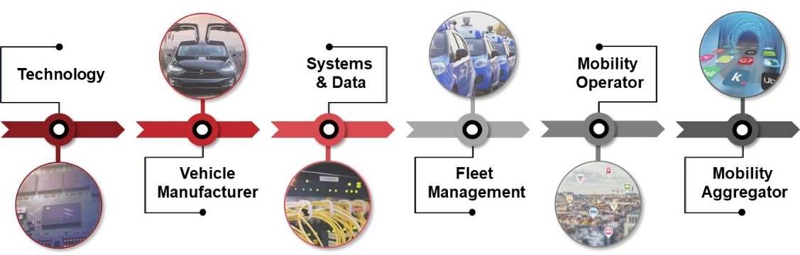 The mobility value chain